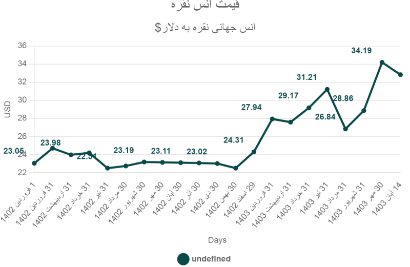 قیمت اُنس نقره