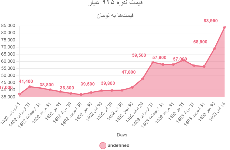 قیمت نقره ۹۲۵ عیار