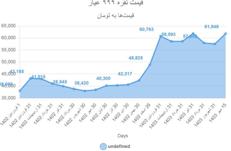 قیمت نقره ۹۹۹ عیار