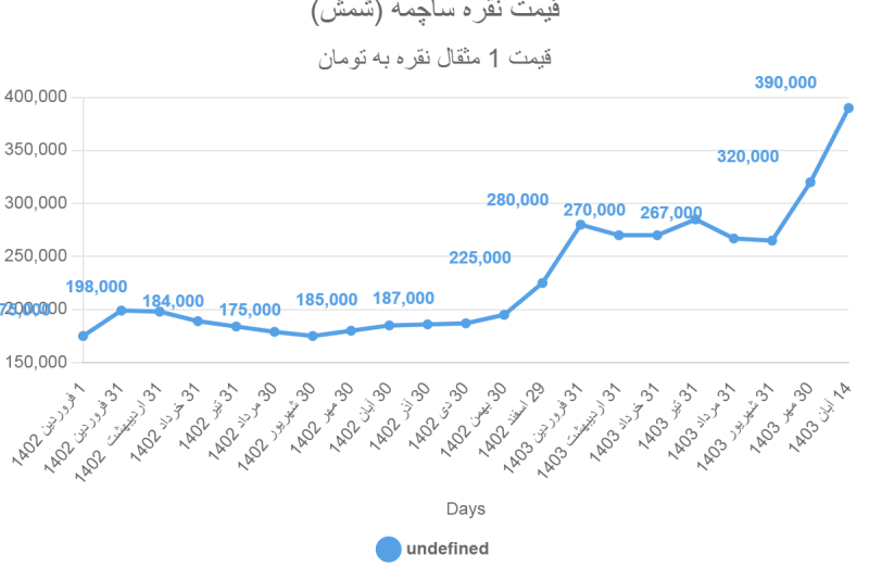 قیمت نقره ساچمه (شمش)