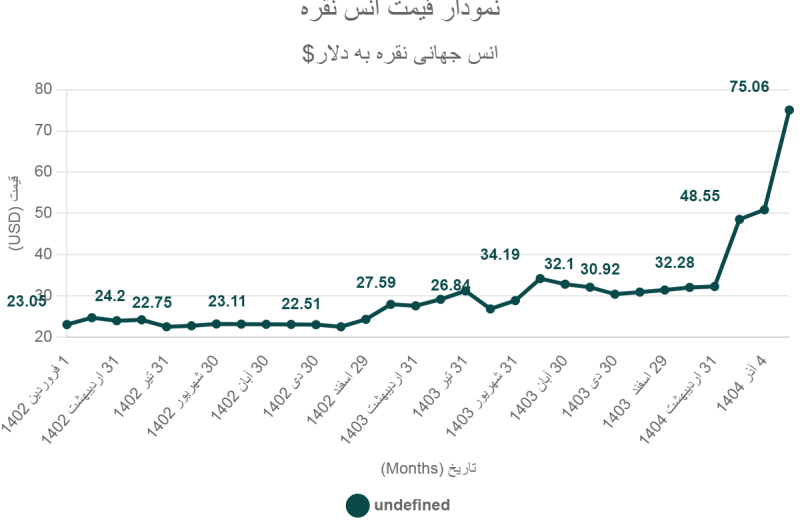 نمودار قیمت اُنس نقره