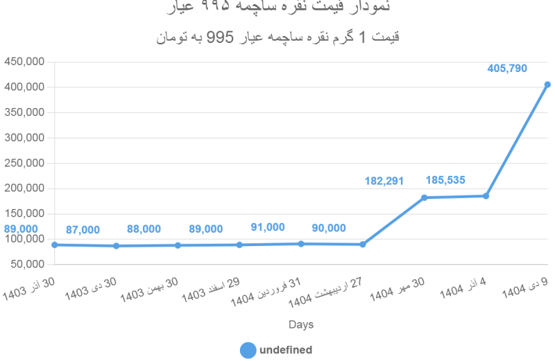 نمودار قیمت نقره ساچمه ۹۹۵ عیار