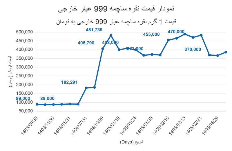 نمودار قیمت نقره ساچمه 999 عیار خارجی