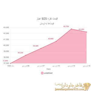 نمودارها قیمت نقره Charts