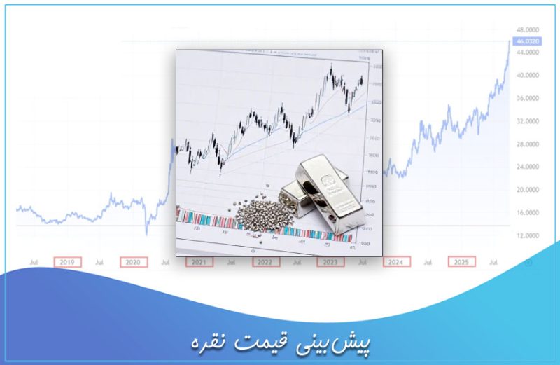 پیش بینی قیمت نقره انس